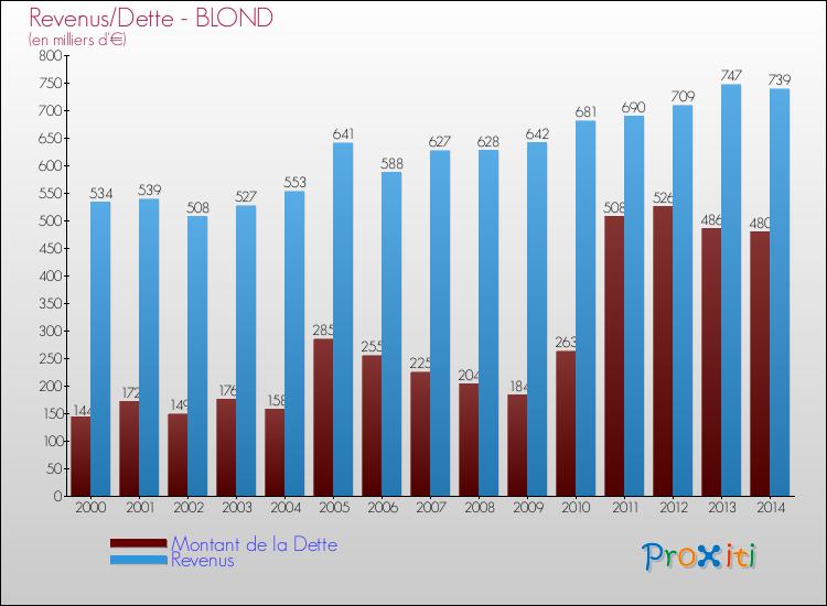 Evolution comparée de la dette et des revenus pour la commune de BLOND de 2000 à 2014 Comparaison de la dette et des revenus pour BLOND de 2000 à 2014