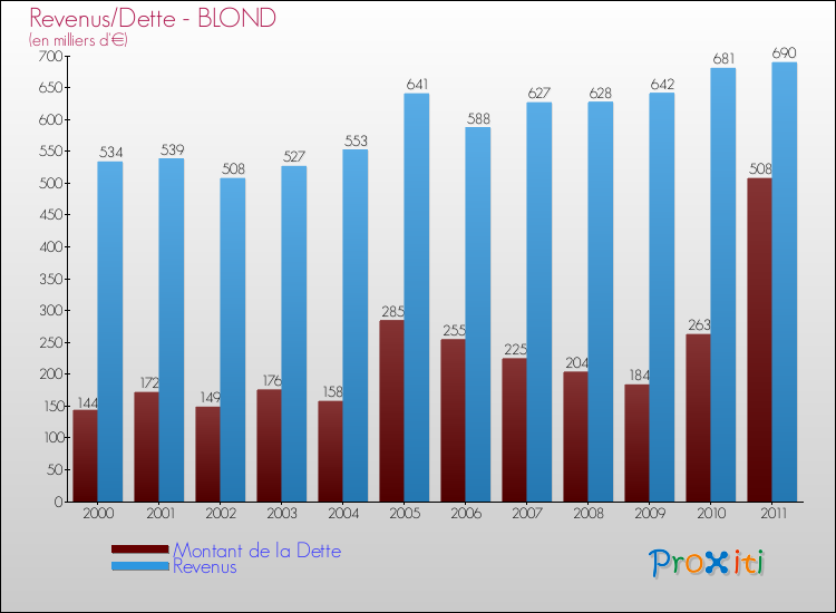 Evolution comparée de la dette et des revenus pour la commune de BLOND de 2000 à 2011 Comparaison de la dette et des revenus pour BLOND de 2000 à 2011