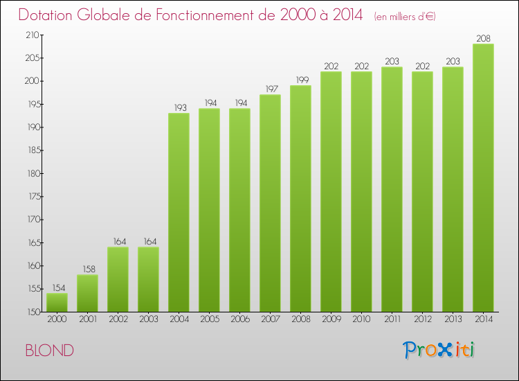 Evolution du montant de la Dotation Globale de Fonctionnement pour la commune de BLOND de 2000 à 2014 Evolution du montant de la Dotation Globale de Fonctionnement pour BLOND de 2000 à 2014