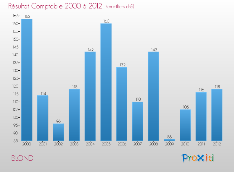 Evolution du résultat comptable pour la commune de BLOND de 2000 à 2012 Evolution du résultat comptable pour BLOND de 2000 à 2012