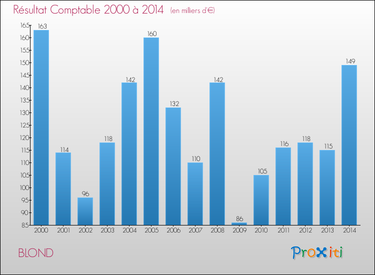 Evolution du résultat comptable pour la commune de BLOND de 2000 à 2014 Evolution du résultat comptable pour BLOND de 2000 à 2014
