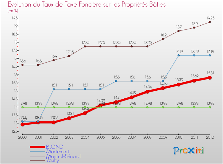 Evolution du taux de la taxe foncière sur le bati pour BLOND et les communes proches de 2000 à 2012 Comparaison des taux de taxe foncière sur le bati pour BLOND et les communes voisines de 2000 à 2012