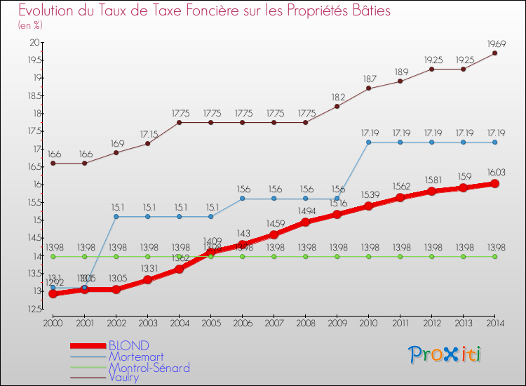 Evolution du taux de la taxe foncière sur le bati pour BLOND et les communes proches de 2000 à 2014 Comparaison des taux de taxe foncière sur le bati pour BLOND et les communes voisines de 2000 à 2014