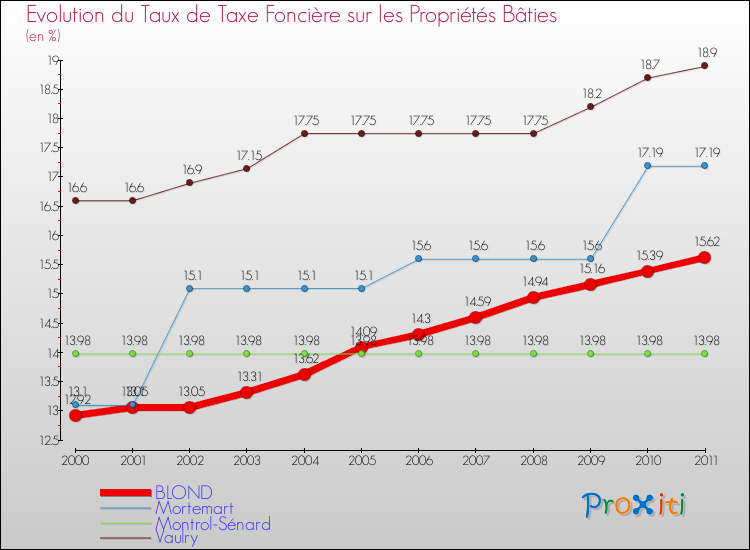 Evolution du taux de la taxe foncière sur le bati pour BLOND et les communes proches Comparaison des taux de taxe foncière sur le bati pour BLOND et les communes voisines