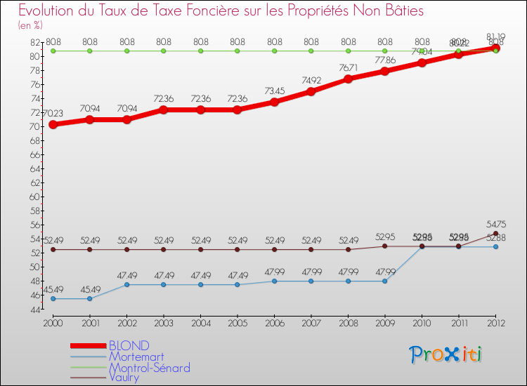 Evolution du taux de la taxe foncière sur les immeubles et terrains non batis pour BLOND et les communes proches de 2000 à 2012 Comparaison des taux de la taxe foncière sur les immeubles et terrains non batis pour BLOND et les communes voisines de 2000 à 2012