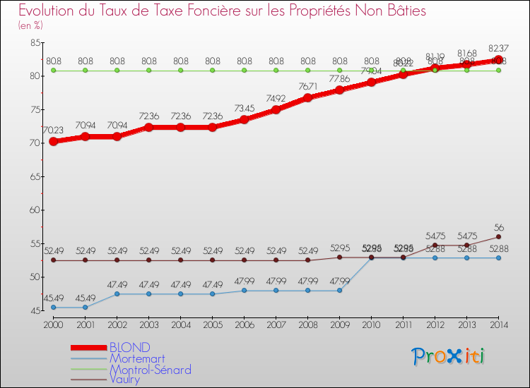 Evolution du taux de la taxe foncière sur les immeubles et terrains non batis pour BLOND et les communes proches de 2000 à 2014 Comparaison des taux de la taxe foncière sur les immeubles et terrains non batis pour BLOND et les communes voisines de 2000 à 2014