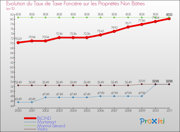 Evolution du taux de la taxe foncière sur les immeubles et terrains non batis pour BLOND et les communes proches Comparaison des taux de la taxe foncière sur les immeubles et terrains non batis pour BLOND et les communes voisines