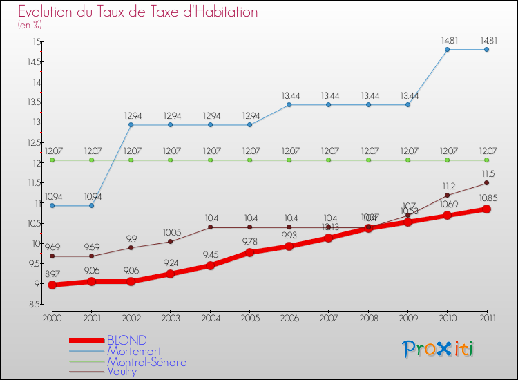 Evolution du taux de la taxe d'habitation pour BLOND et les communes proches Comparaison des taux de la taxe d'habitation pour BLOND et les communes voisines