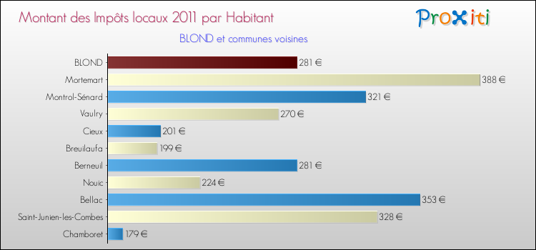 Montant des impôts locaux par Habitant pour BLOND et les communes proches Comparaison des impôts locaux par habitant pour BLOND et les communes voisines