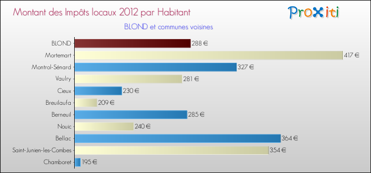 Montant des impôts locaux par Habitant pour BLOND et les communes proches Comparaison des impôts locaux par habitant pour BLOND et les communes voisines