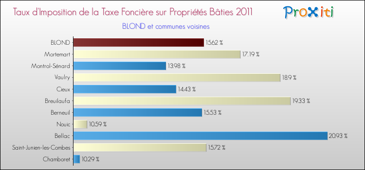 Taux d'imposition de la taxe foncière sur le bati 2011 pour BLOND et les communes proches Comparaison des taux d'imposition de la taxe foncière sur le bati 2011 pour BLOND et les communes voisines