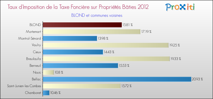Taux d'imposition de la taxe foncière sur le bati 2012 pour BLOND et les communes proches Comparaison des taux d'imposition de la taxe foncière sur le bati 2012 pour BLOND et les communes voisines