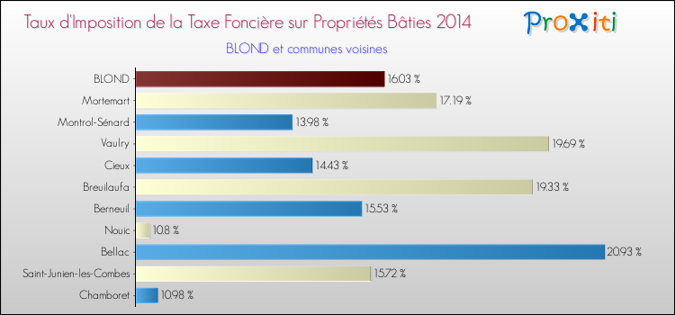 Taux d'imposition de la taxe foncière sur le bati 2014 pour BLOND et les communes proches Comparaison des taux d'imposition de la taxe foncière sur le bati 2014 pour BLOND et les communes voisines