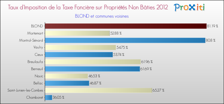 Taux d'imposition de la taxe foncière sur les immeubles et terrains non batis 2012 pour BLOND et les communes proches Comparaison des taux d'imposition de la taxe foncière sur les immeubles et terrains non batis 2012 pour BLOND et les communes voisines