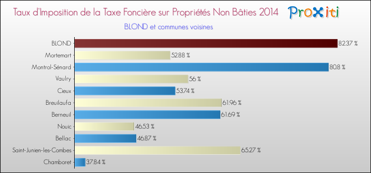 Taux d'imposition de la taxe foncière sur les immeubles et terrains non batis 2014 pour BLOND et les communes proches Comparaison des taux d'imposition de la taxe foncière sur les immeubles et terrains non batis 2014 pour BLOND et les communes voisines