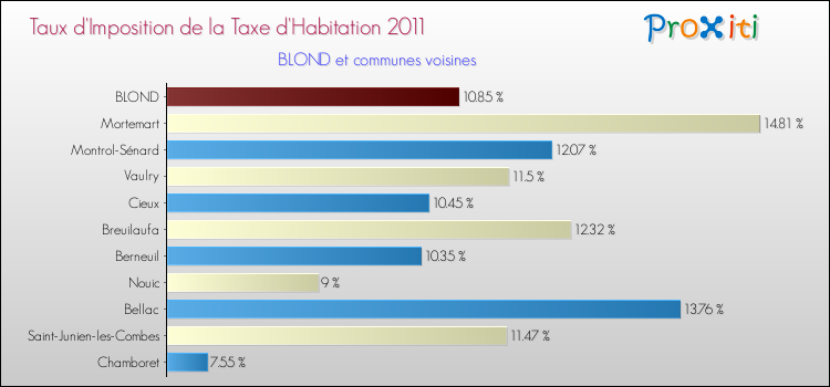 Taux d'imposition de la taxe d'habitation 2011 pour BLOND et les communes proches Comparaison des taux d'imposition de la taxe d'habitation 2011 pour BLOND et les communes voisines