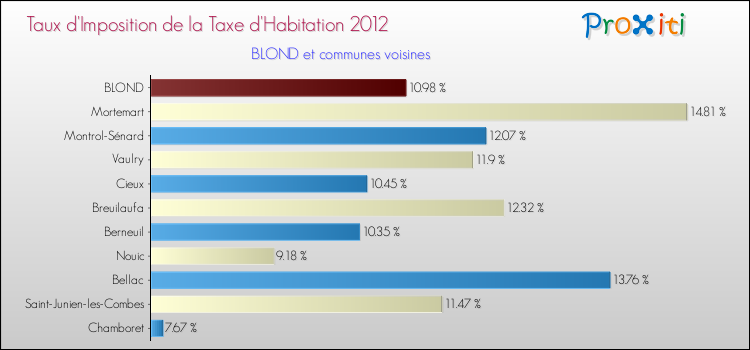 Taux d'imposition de la taxe d'habitation 2012 pour BLOND et les communes proches Comparaison des taux d'imposition de la taxe d'habitation 2012 pour BLOND et les communes voisines