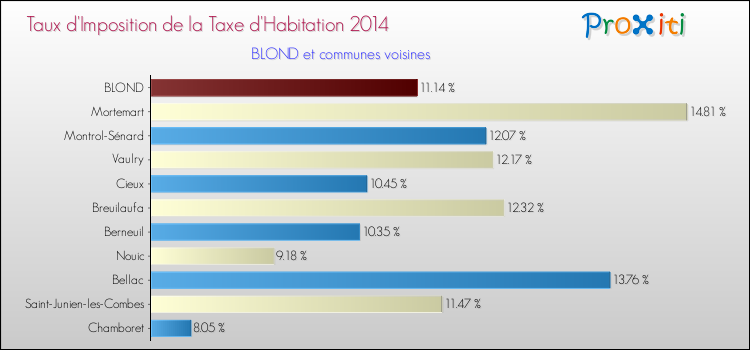 Taux d'imposition de la taxe d'habitation 2014 pour BLOND et les communes proches Comparaison des taux d'imposition de la taxe d'habitation 2014 pour BLOND et les communes voisines