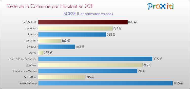 Dette par habitant de la commune en 2011 pour BOISSEUIL et les communes proches Comparaison de la dette par habitant de la commune en 2011 pour BOISSEUIL et les communes voisines