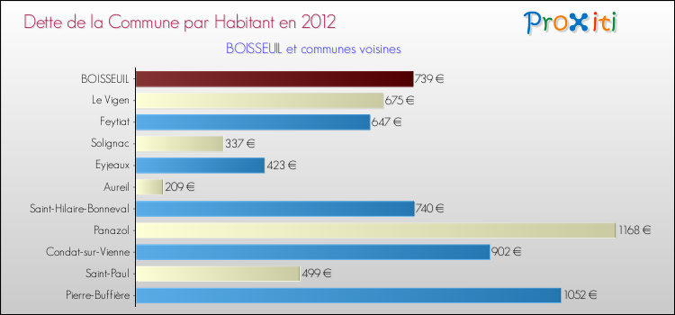 Dette par habitant de la commune en 2012 pour BOISSEUIL et les communes proches Comparaison de la dette par habitant de la commune en 2012 pour BOISSEUIL et les communes voisines