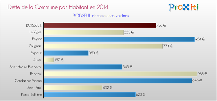 Dette par habitant de la commune en 2014 pour BOISSEUIL et les communes proches Comparaison de la dette par habitant de la commune en 2014 pour BOISSEUIL et les communes voisines