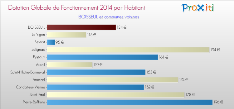 Montant des dotations globales de fonctionnement DGF par Habitant pour BOISSEUIL et les communes proches en 2014. Comparaison des des dotations globales de fonctionnement DGF par habitant pour BOISSEUIL et les communes voisines en 2014.