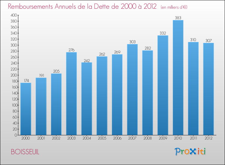 Evolution de l'annuité de la dette pour la commune de BOISSEUIL de 2000 à 2012 Annuités de la dette pour BOISSEUIL de 2000 à 2012