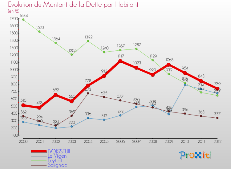 Evolution de la dette par habitant pour la commune de BOISSEUIL et les communes proches de 2000 à 2012 Comparaison de la dette par habitant pour BOISSEUIL et les communes voisines de 2000 à 2012
