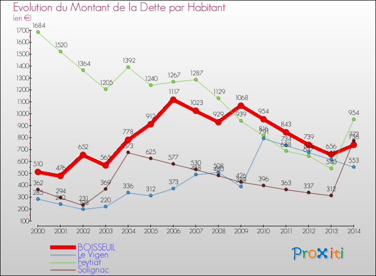 Evolution de la dette par habitant pour la commune de BOISSEUIL et les communes proches de 2000 à 2014 Comparaison de la dette par habitant pour BOISSEUIL et les communes voisines de 2000 à 2014