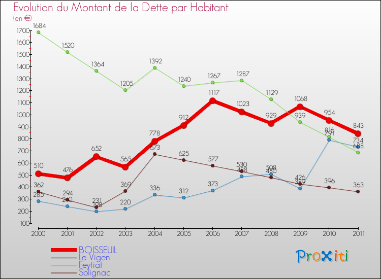 Evolution de la dette par habitant pour la commune de BOISSEUIL et les communes proches Comparaison de la dette par habitant pour BOISSEUIL et les communes voisines