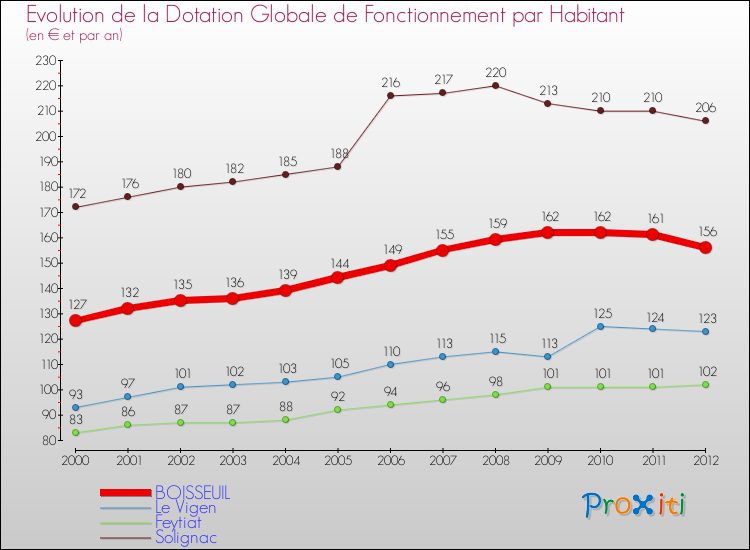 Evolution et montant de la dotation globale de fonctionnement par Habitant pour BOISSEUIL et les communes proches Comparaison des dotations globales de fonctionnement par habitant pour BOISSEUIL et les communes voisines