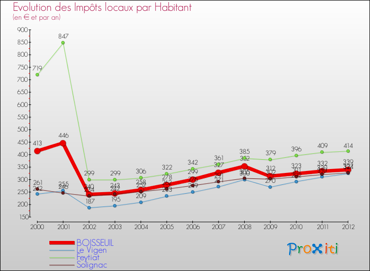 Evolution et montant des impôts locaux par Habitant pour BOISSEUIL et les communes proches Comparaison des impôts locaux par habitant pour BOISSEUIL et les communes voisines