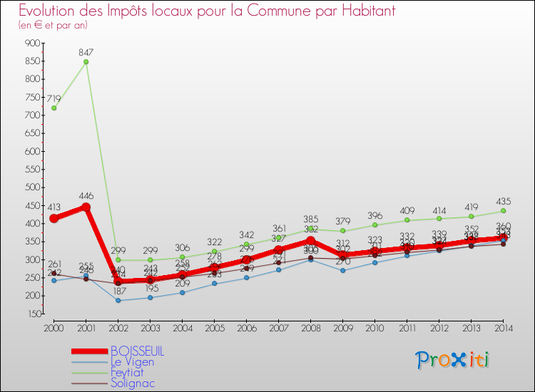 Evolution et montant des impôts locaux par Habitant pour BOISSEUIL et les communes proches de 2000 à 2014 Comparaison des impôts locaux par habitant pour BOISSEUIL et les communes voisines de 2000 à 2014