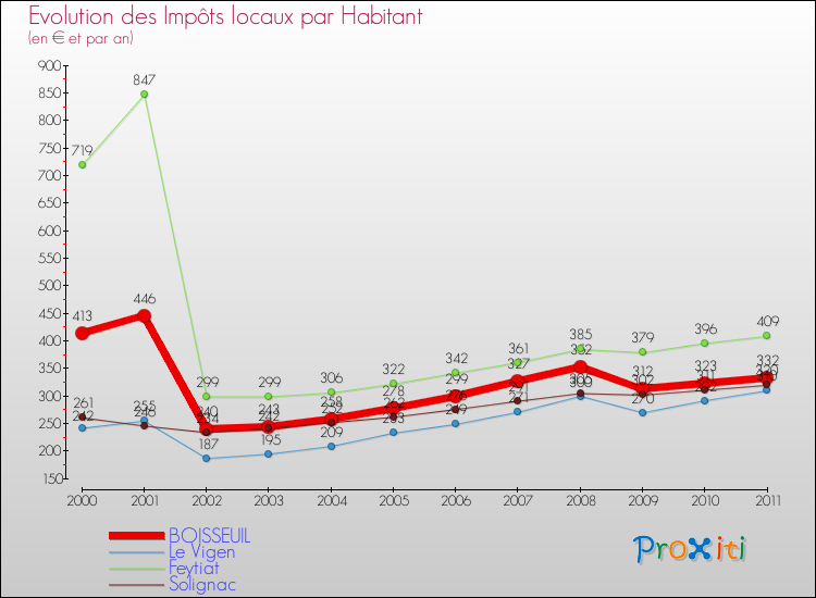 Evolution et montant des impôts locaux par Habitant pour BOISSEUIL et les communes proches Comparaison des impôts locaux par habitant pour BOISSEUIL et les communes voisines