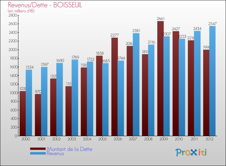Evolution comparée de la dette et des revenus pour la commune de BOISSEUIL de 2000 à 2012 Comparaison de la dette et des revenus pour BOISSEUIL de 2000 à 2012