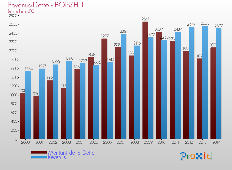 Evolution comparée de la dette et des revenus pour la commune de BOISSEUIL de 2000 à 2014 Comparaison de la dette et des revenus pour BOISSEUIL de 2000 à 2014