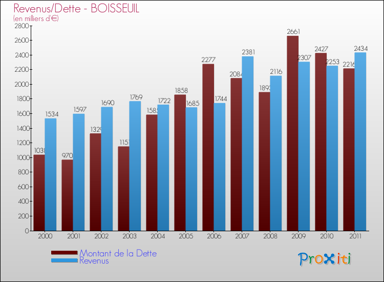 Evolution comparée de la dette et des revenus pour la commune de BOISSEUIL de 2000 à 2011 Comparaison de la dette et des revenus pour BOISSEUIL de 2000 à 2011