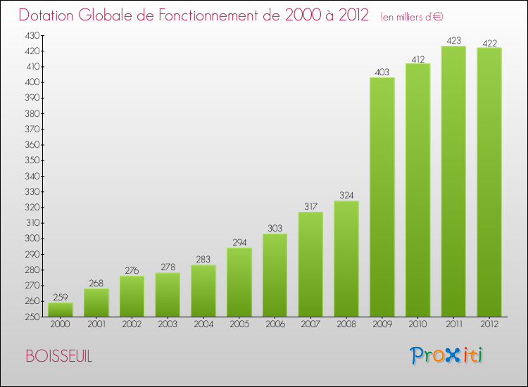 Evolution du montant de la Dotation Globale de Fonctionnement pour la commune de BOISSEUIL de 2000 à 2012 Evolution du montant de la Dotation Globale de Fonctionnement pour BOISSEUIL de 2000 à 2012