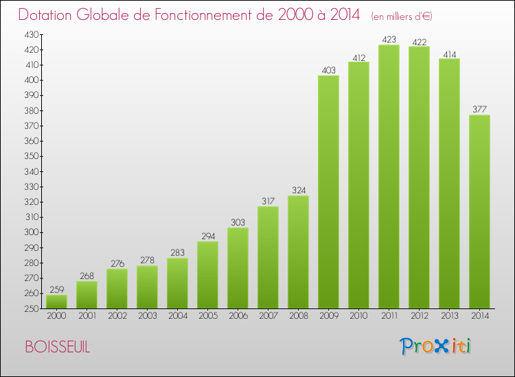 Evolution du montant de la Dotation Globale de Fonctionnement pour la commune de BOISSEUIL de 2000 à 2014 Evolution du montant de la Dotation Globale de Fonctionnement pour BOISSEUIL de 2000 à 2014