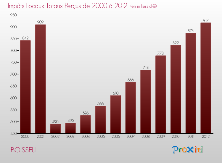 Evolution des Impôts Locaux pour la commune de BOISSEUIL de 2000 à 2012 Evolution des Impôts Locaux pour BOISSEUIL de 2000 à 2012