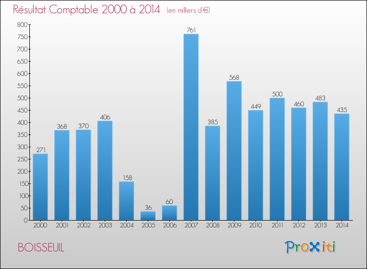 Evolution du résultat comptable pour la commune de BOISSEUIL de 2000 à 2014 Evolution du résultat comptable pour BOISSEUIL de 2000 à 2014