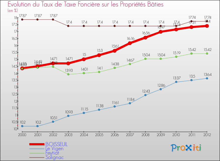 Evolution du taux de la taxe foncière sur le bati pour BOISSEUIL et les communes proches de 2000 à 2012 Comparaison des taux de taxe foncière sur le bati pour BOISSEUIL et les communes voisines de 2000 à 2012