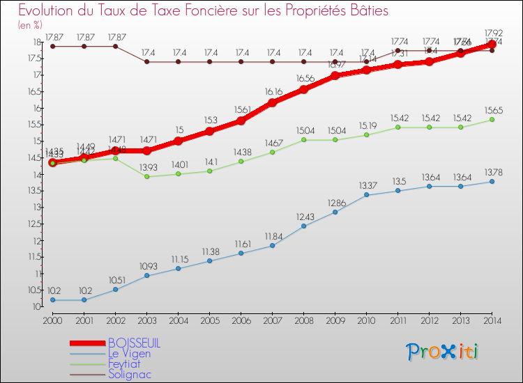 Evolution du taux de la taxe foncière sur le bati pour BOISSEUIL et les communes proches de 2000 à 2014 Comparaison des taux de taxe foncière sur le bati pour BOISSEUIL et les communes voisines de 2000 à 2014