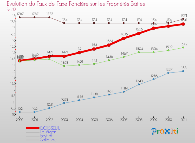 Evolution du taux de la taxe foncière sur le bati pour BOISSEUIL et les communes proches Comparaison des taux de taxe foncière sur le bati pour BOISSEUIL et les communes voisines