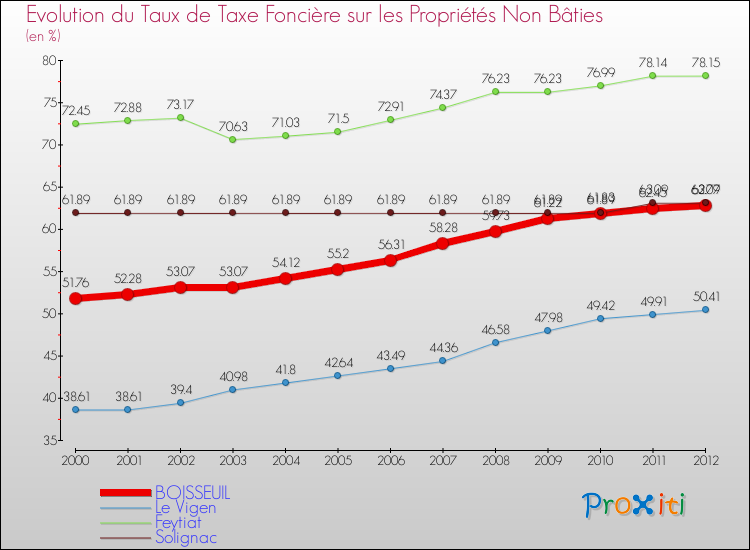 Evolution du taux de la taxe foncière sur les immeubles et terrains non batis pour BOISSEUIL et les communes proches de 2000 à 2012 Comparaison des taux de la taxe foncière sur les immeubles et terrains non batis pour BOISSEUIL et les communes voisines de 2000 à 2012