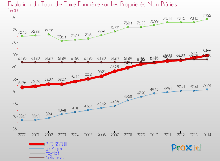 Evolution du taux de la taxe foncière sur les immeubles et terrains non batis pour BOISSEUIL et les communes proches de 2000 à 2014 Comparaison des taux de la taxe foncière sur les immeubles et terrains non batis pour BOISSEUIL et les communes voisines de 2000 à 2014