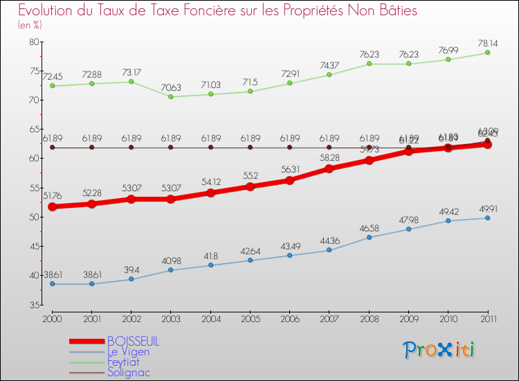 Evolution du taux de la taxe foncière sur les immeubles et terrains non batis pour BOISSEUIL et les communes proches Comparaison des taux de la taxe foncière sur les immeubles et terrains non batis pour BOISSEUIL et les communes voisines
