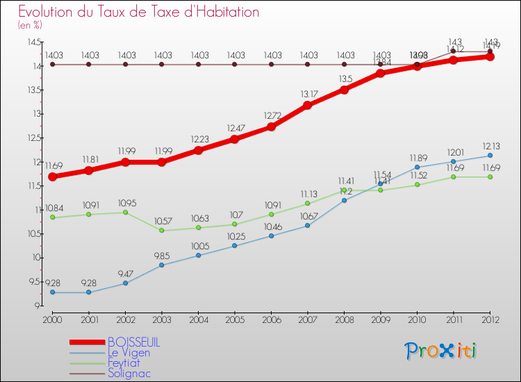 Evolution du taux de la taxe d'habitation pour BOISSEUIL et les communes proches Comparaison des taux de la taxe d'habitation pour BOISSEUIL et les communes voisines