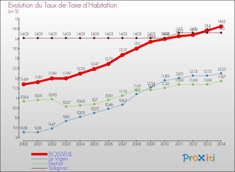 Evolution du taux de la taxe d'habitation pour BOISSEUIL et les communes proches de 2000 à 2014 Comparaison des taux de la taxe d'habitation pour BOISSEUIL et les communes voisines de 2000 à 2014