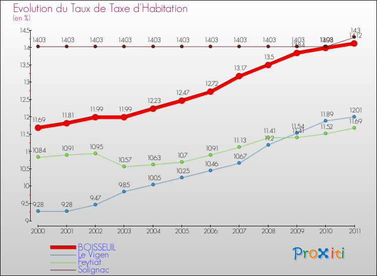 Evolution du taux de la taxe d'habitation pour BOISSEUIL et les communes proches Comparaison des taux de la taxe d'habitation pour BOISSEUIL et les communes voisines